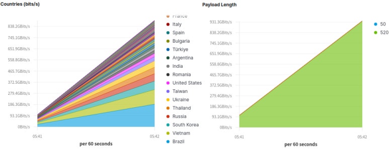 공격 트래픽 분석 그래프 - 국가별 및 Payload Length